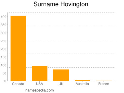 Surname Hovington