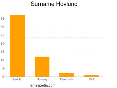 Surname Hovlund