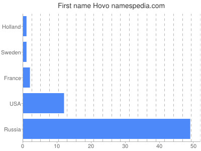 Given name Hovo