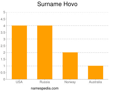 Surname Hovo