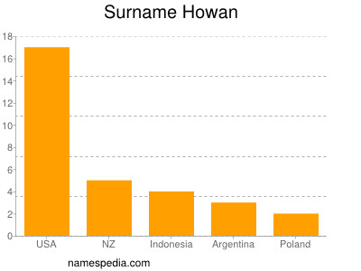 Familiennamen Howan