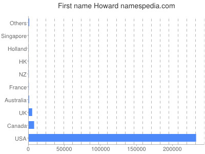 Given name Howard