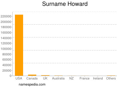 Surname Howard