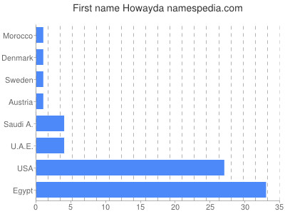 prenom Howayda