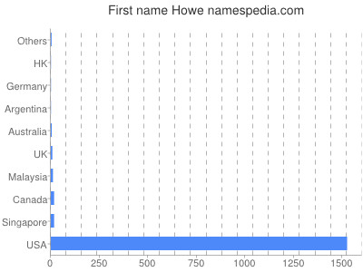 Given name Howe