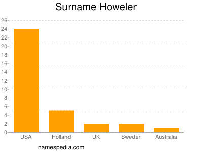 Surname Howeler