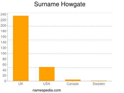 Surname Howgate