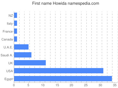 Given name Howida