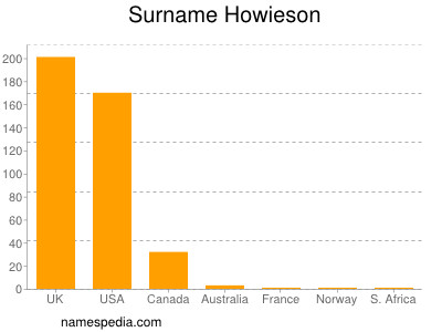 Surname Howieson