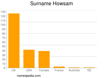 Familiennamen Howsam