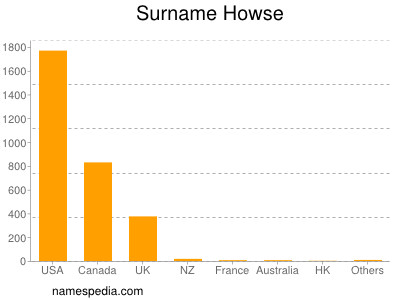 Familiennamen Howse