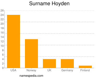 Surname Hoyden
