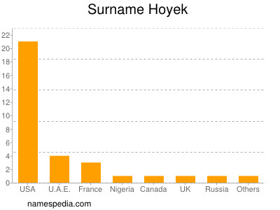 Familiennamen Hoyek