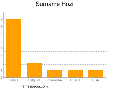 Surname Hozi