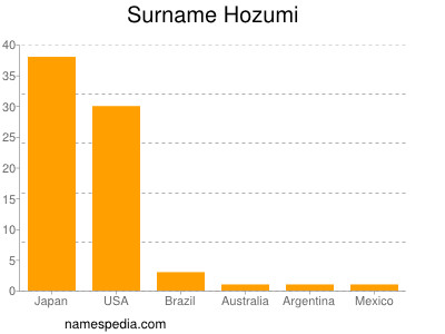 Surname Hozumi