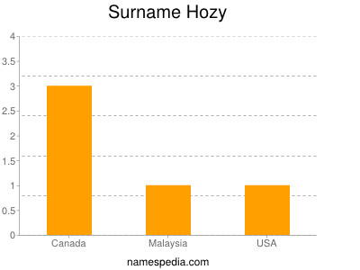 Familiennamen Hozy