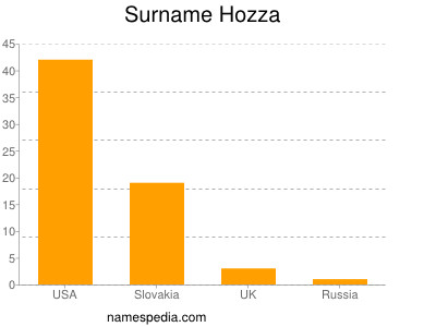 Surname Hozza