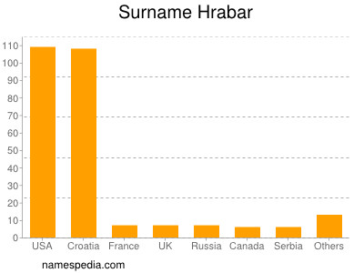 Surname Hrabar