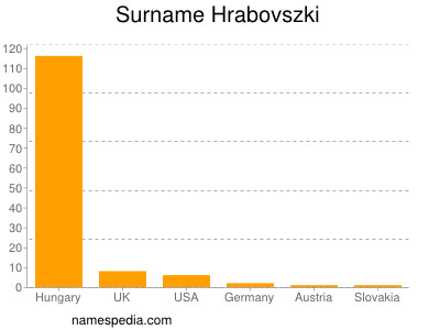 Familiennamen Hrabovszki