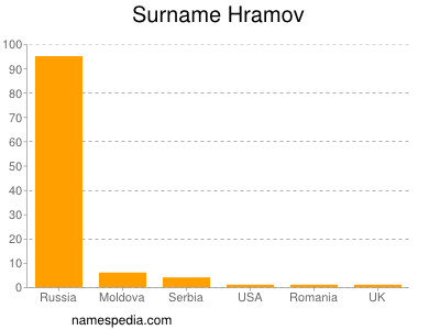 Surname Hramov