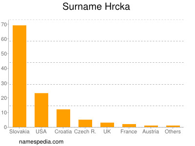 Surname Hrcka