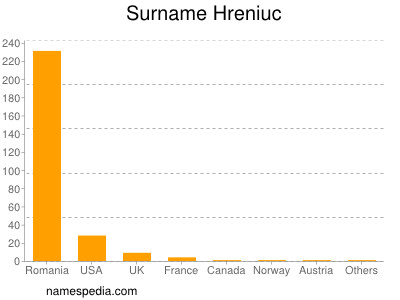 Surname Hreniuc