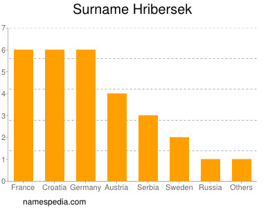 nom Hribersek