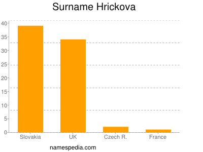 Surname Hrickova