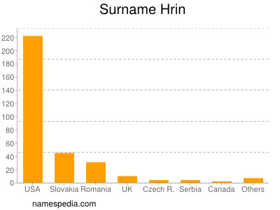 Surname Hrin