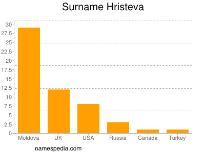 Surname Hristeva