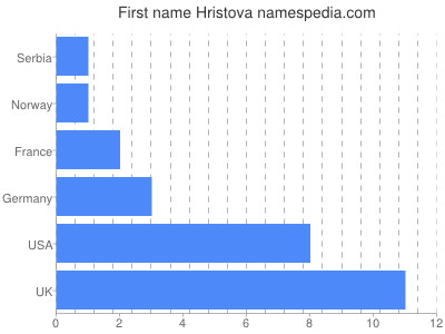 Given name Hristova