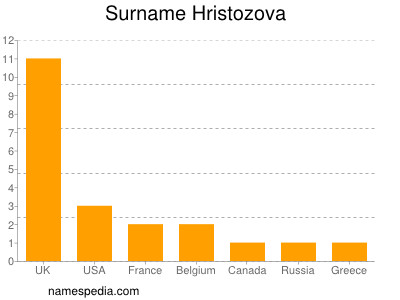 Surname Hristozova