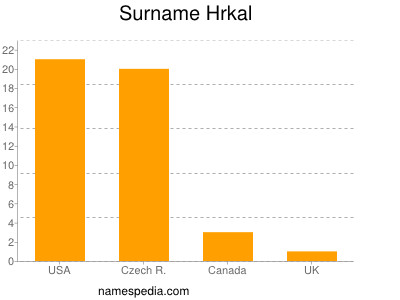 Surname Hrkal