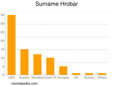 Surname Hrobar