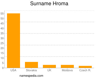 Surname Hroma