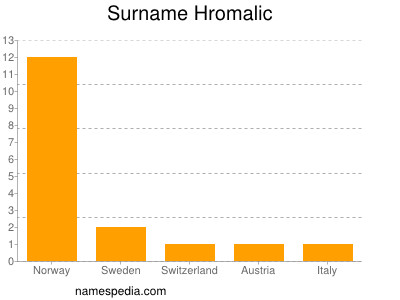 Surname Hromalic