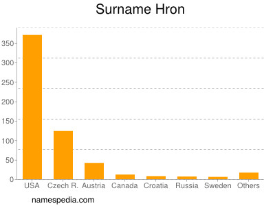 Surname Hron