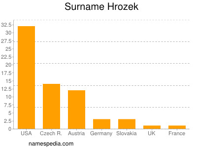 Familiennamen Hrozek