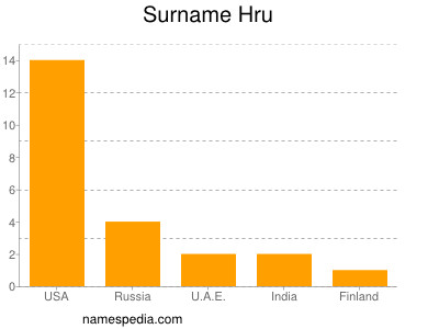 Surname Hru
