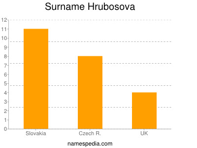 Surname Hrubosova