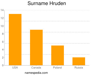 Surname Hruden