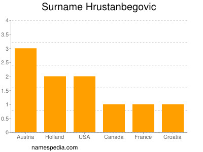 Surname Hrustanbegovic