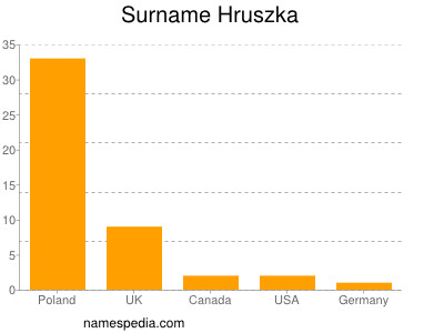 Surname Hruszka
