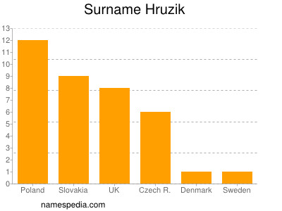 Surname Hruzik