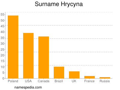 Surname Hrycyna