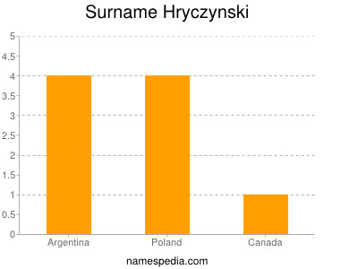 Familiennamen Hryczynski