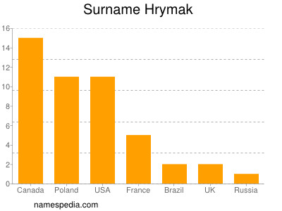 Surname Hrymak