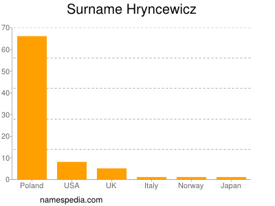 Surname Hryncewicz