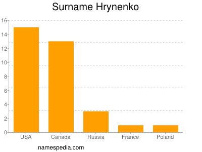Surname Hrynenko