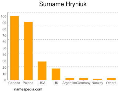 Surname Hryniuk